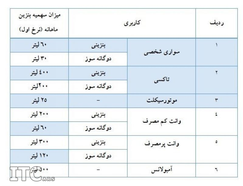 بنزین 1500 تومان شد، بنزین آزاد 3000 تومان